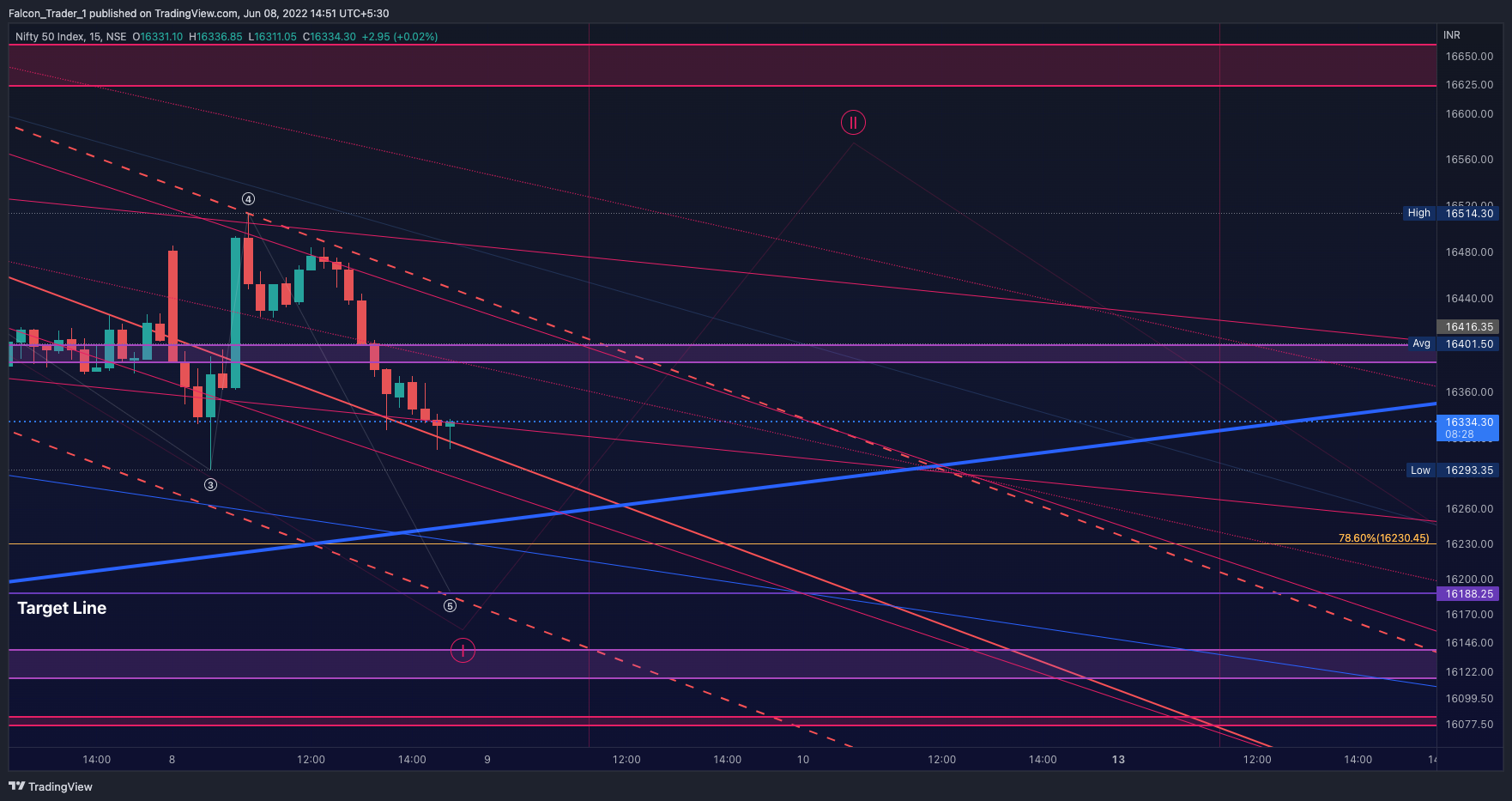 NSE:NIFTY Chart Image by Falcon_Trader_1