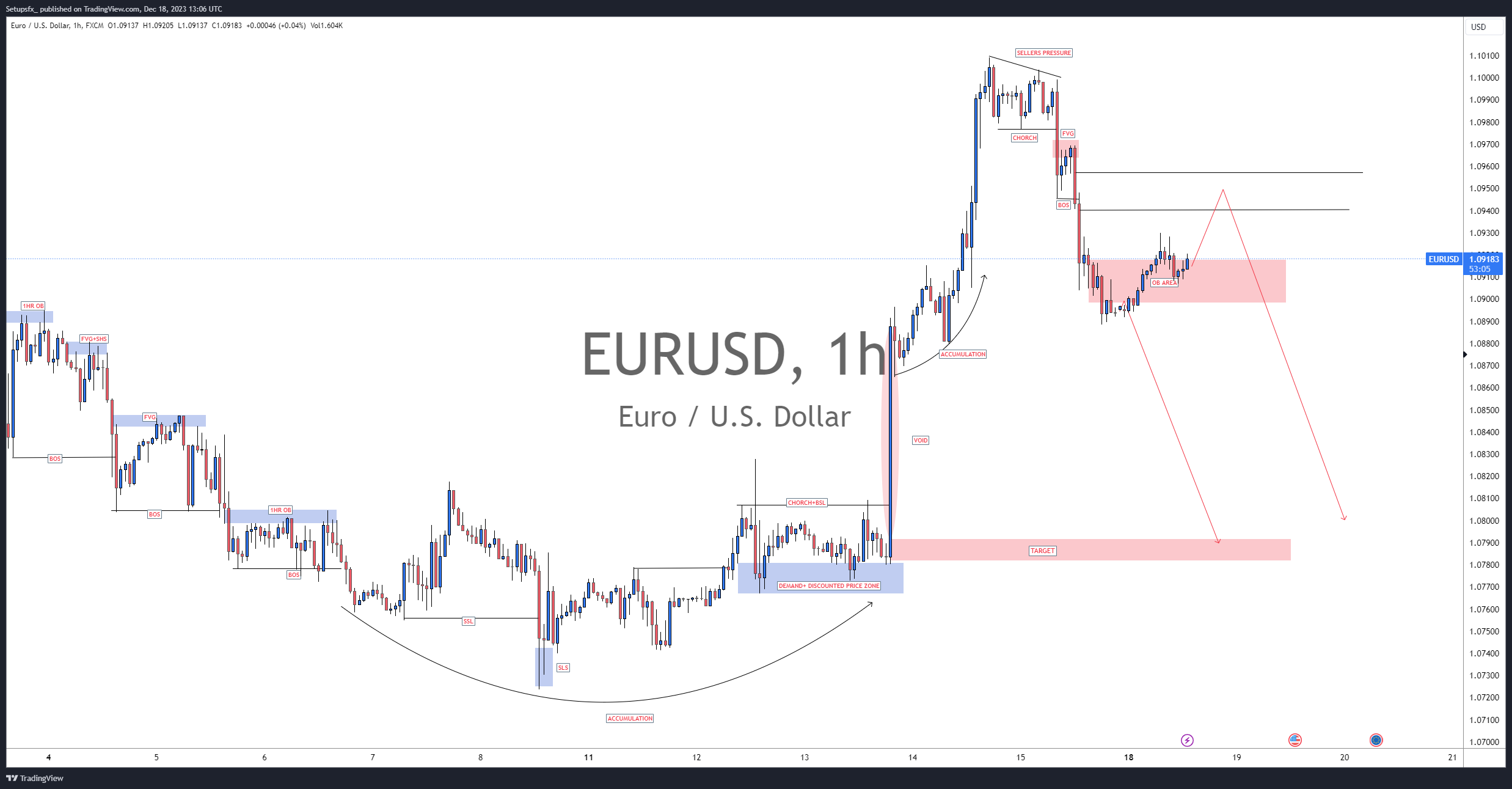 FX:EURUSD Chart Image by Setupsfx_
