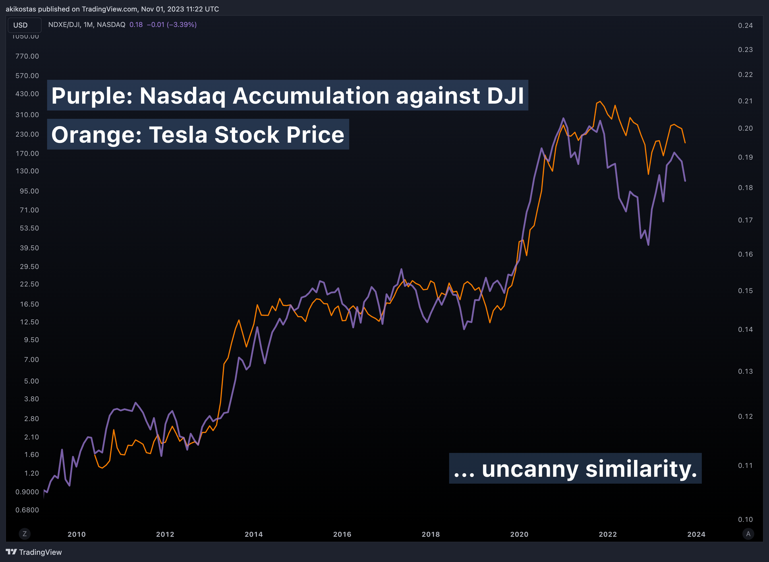 NASDAQ:NDXE/TVC:DJI Chart Image by akikostas