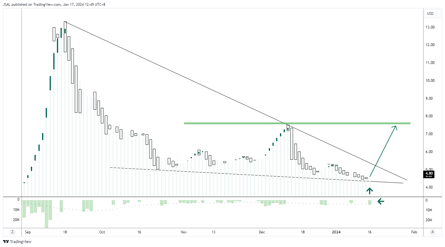 BATS:CGC Chart Image by JSAL