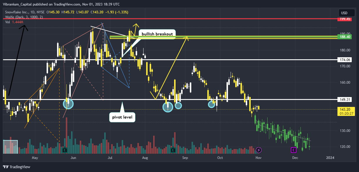 BATS:SNOW Chart Image by Aura_Trades