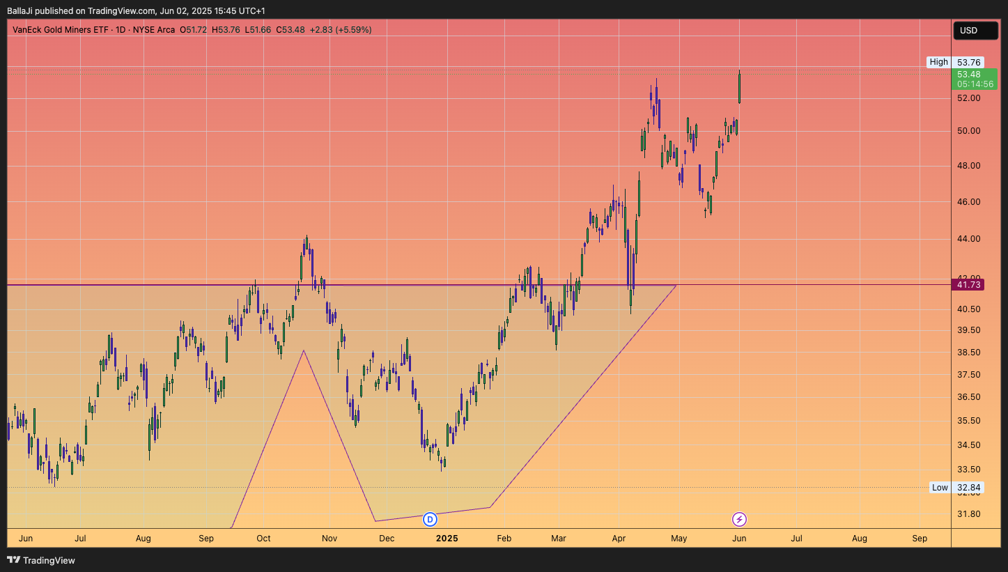 BATS:GDX Chart Image by BallaJi