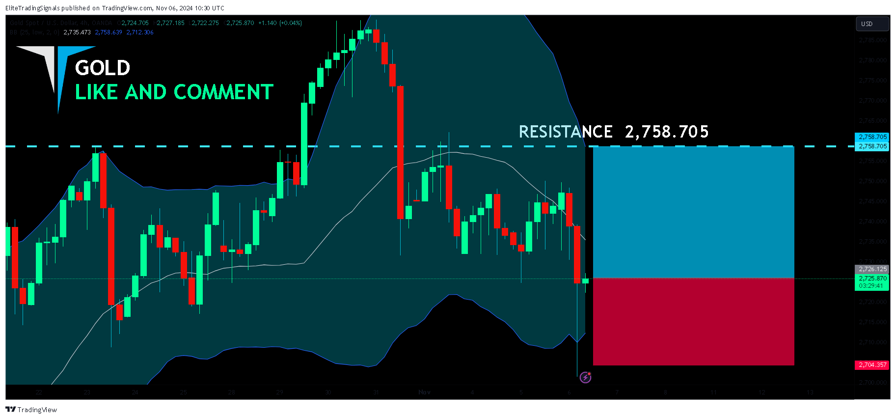 OANDA:XAUUSD Chart Image by EliteTradingSignals