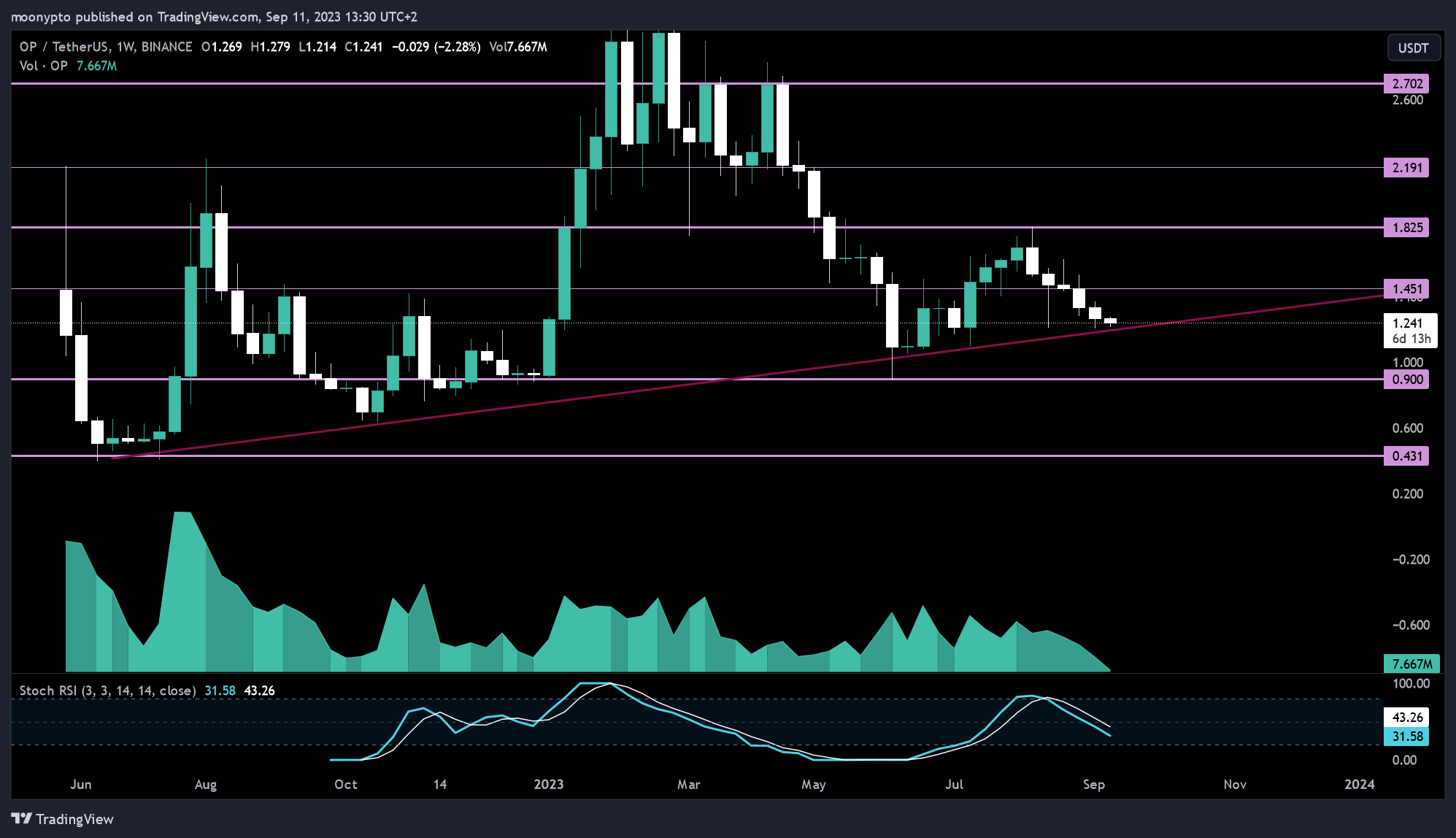 BINANCE:OPUSDT Chart Image by moonypto