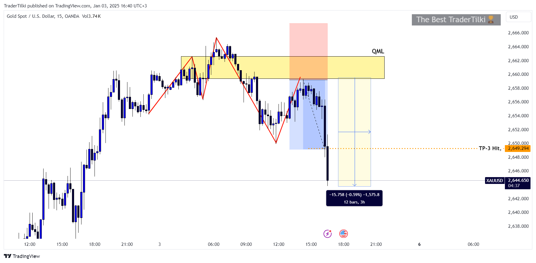 OANDA:XAUUSD Chart Image by TraderTilki