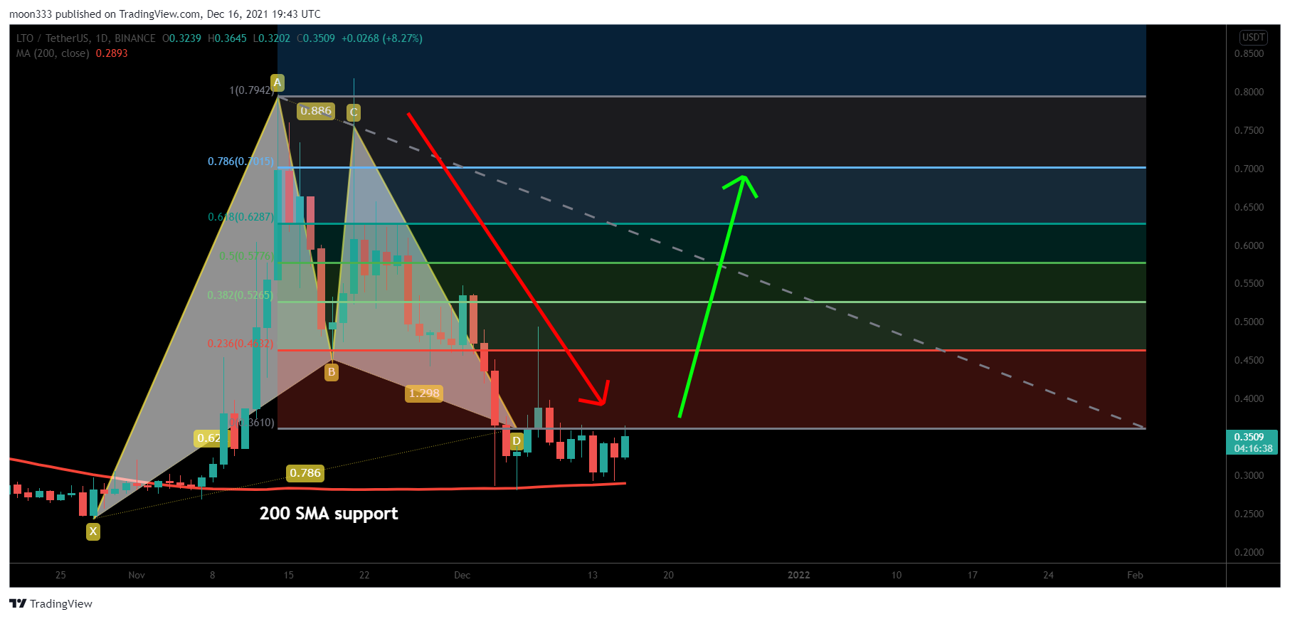 BINANCE:LTOUSDT Chart Image by moon333