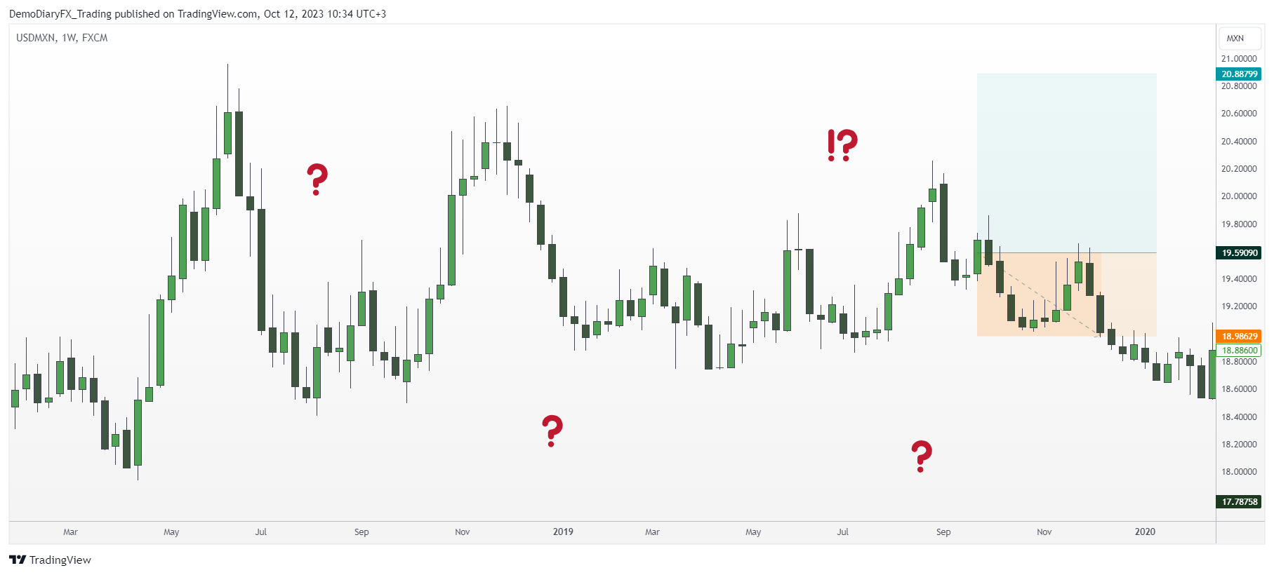 FX:USDMXN Chart Image by Yelli_trades