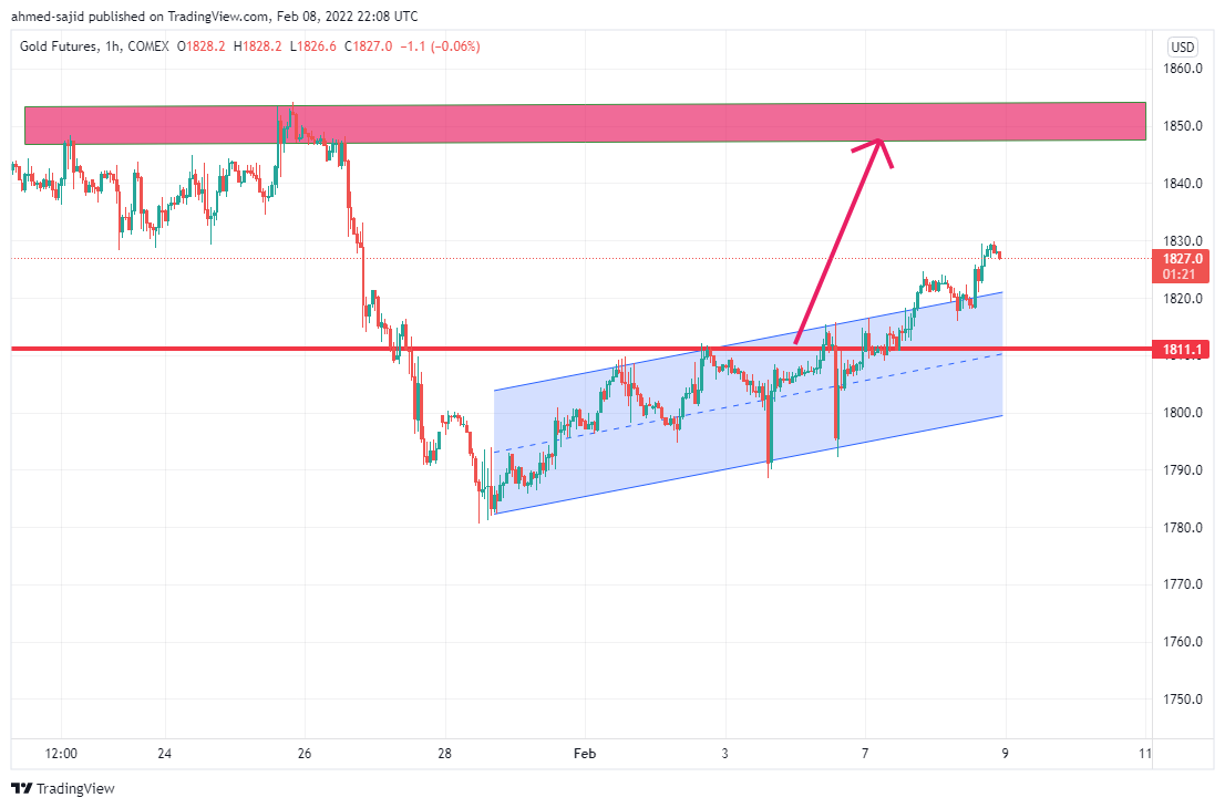 COMEX:GC1! Chart Image by ahmed-sajid