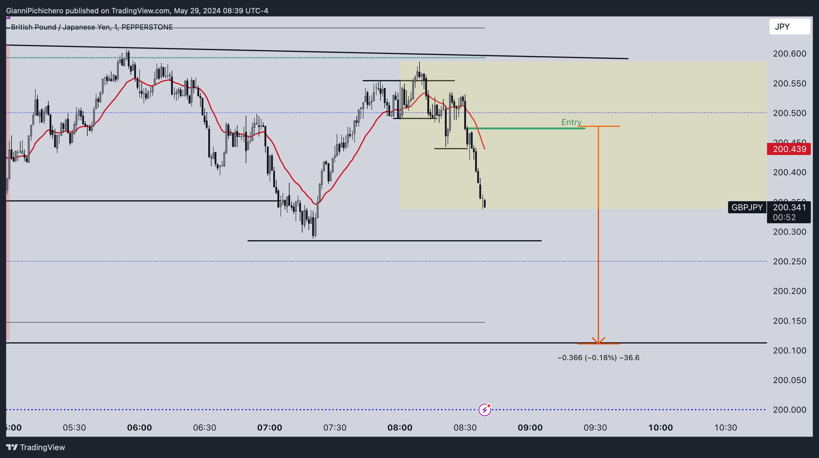 PEPPERSTONE:GBPJPY Chart Image by GianniPichichero