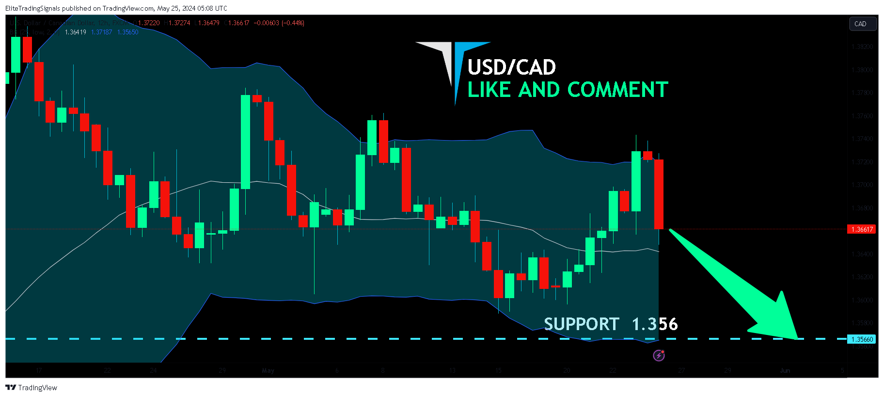 FX:USDCAD Chart Image by EliteTradingSignals