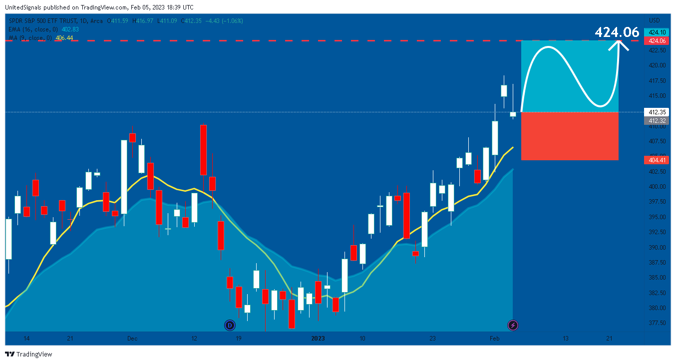 AMEX:SPY Chart Image by UnitedSignals