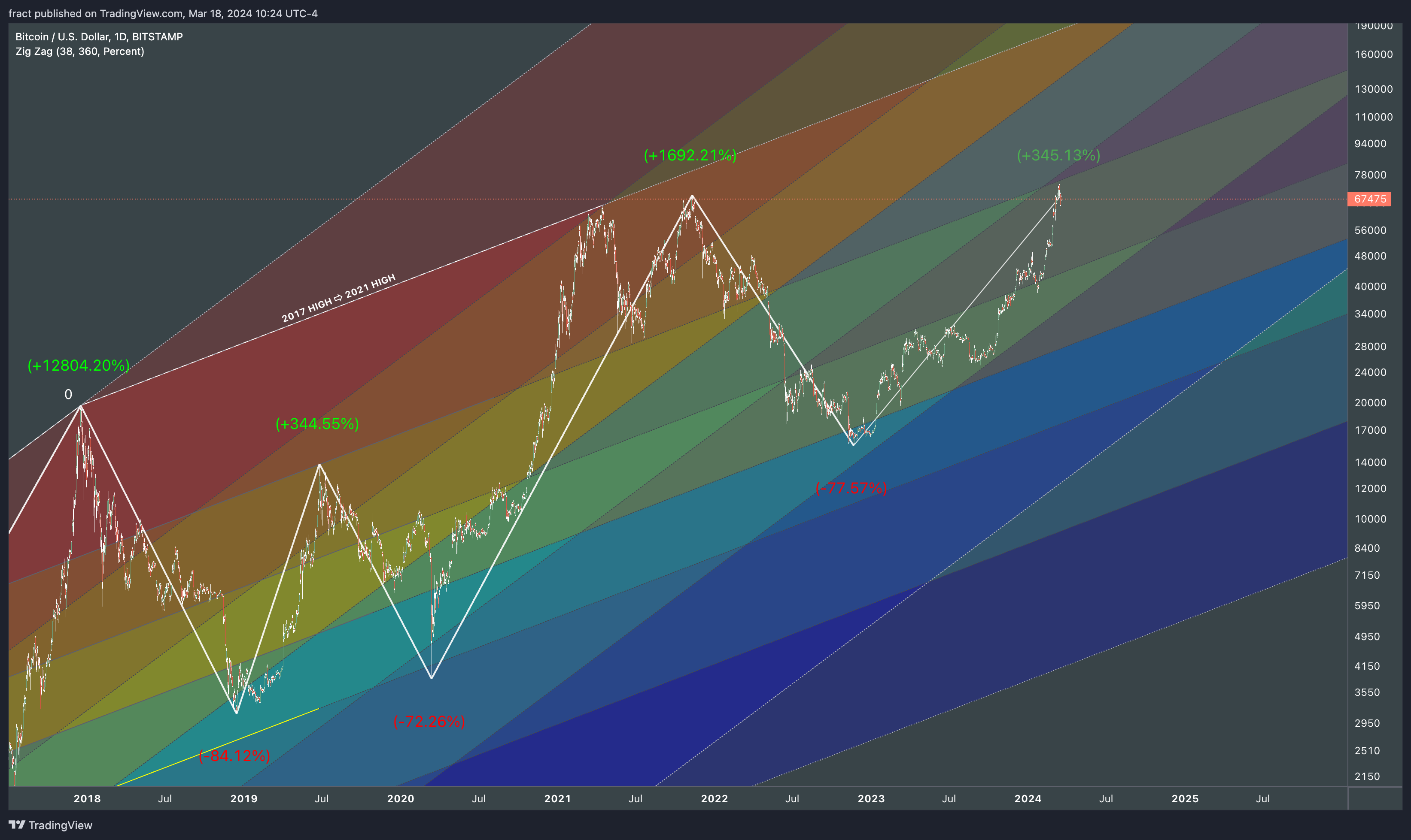 BITSTAMP:BTCUSD Chart Image by fract