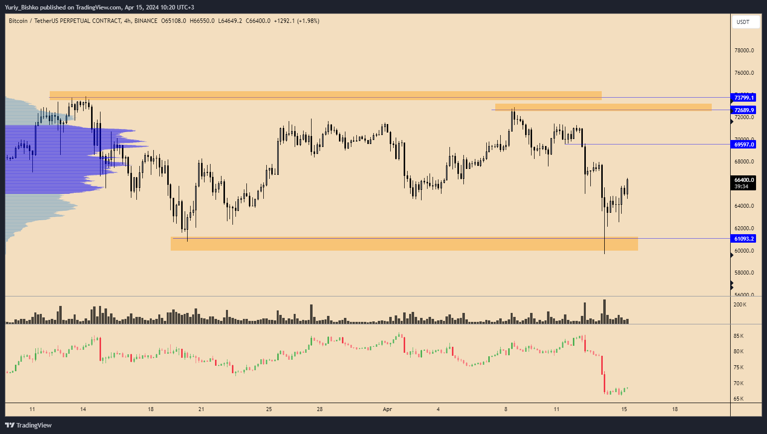BINANCE:BTCUSDT.P Chart Image by Yuriy_Bishko
