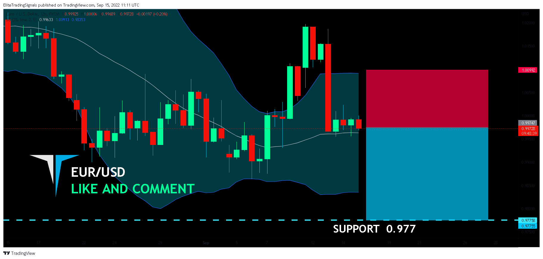 FX:EURUSD Chart Image by EliteTradingSignals