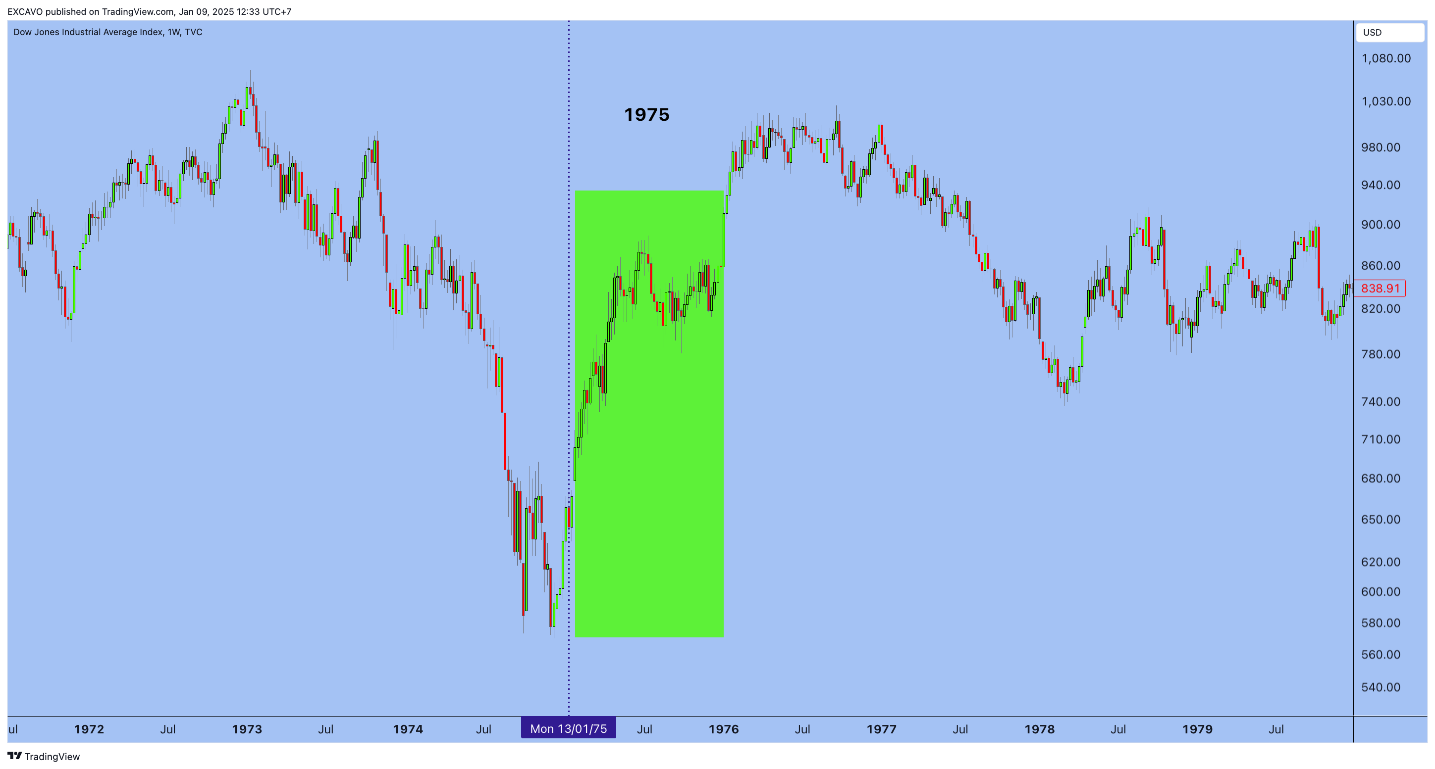 TVC:DJI Chart Image by EXCAVO
