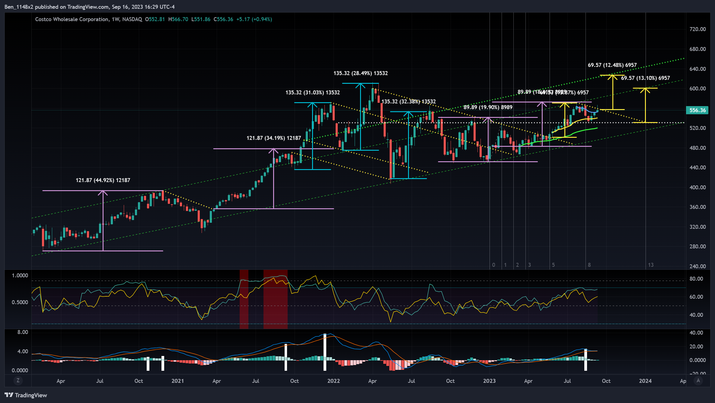 NASDAQ:COST Chart Image by Ben_1148x2