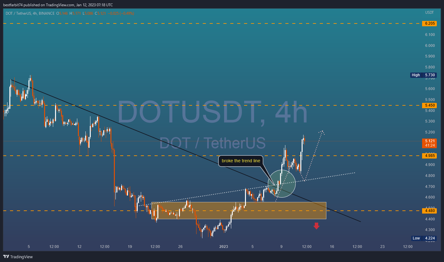 BINANCE:DOTUSDT Chart Image by bestfarbit74