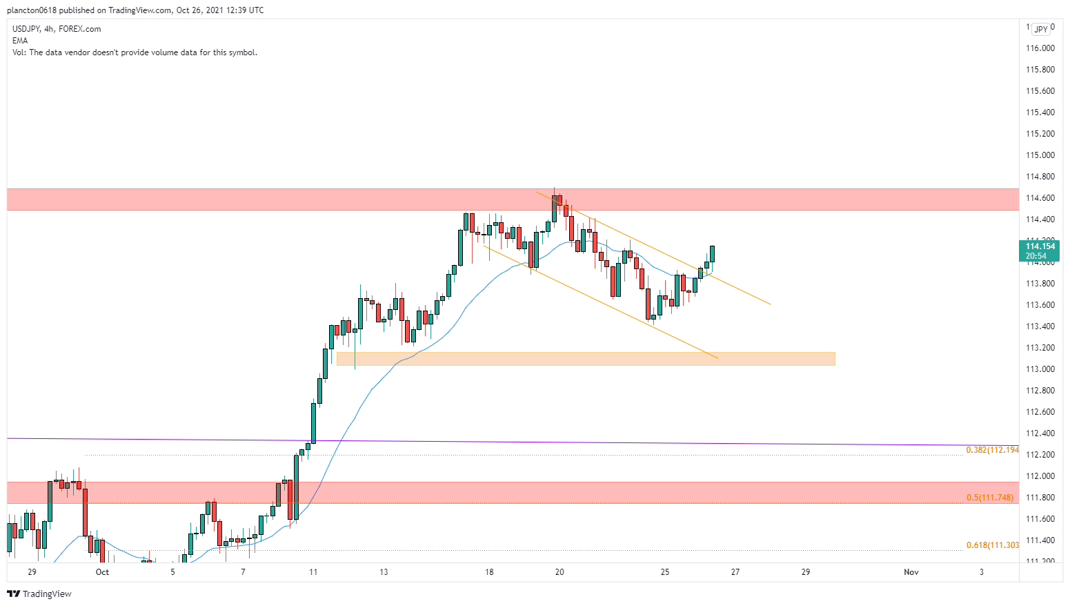 FOREXCOM:USDJPY Chart Image by InkyGrip