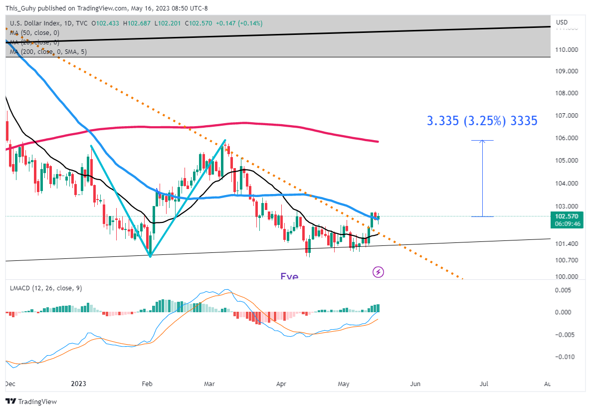 TVC:DXY Chart Image by This_Guhy