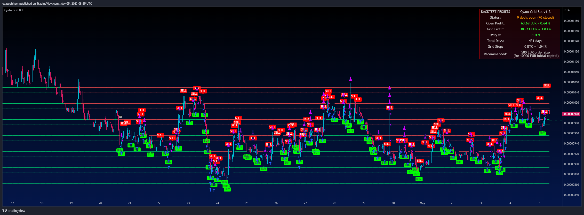 BINANCE:WOOBTC Chart Image by cyatophilum