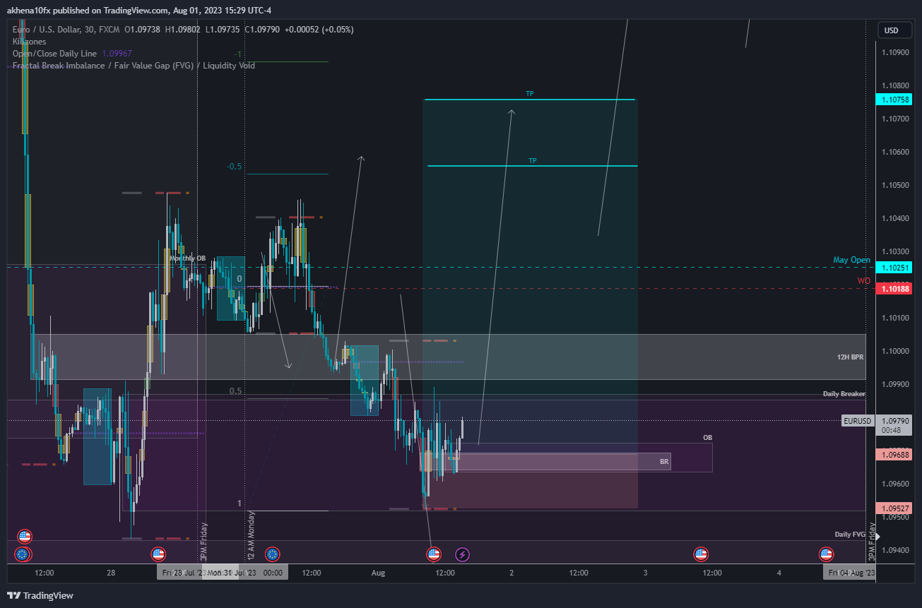 FX:EURUSD Chart Image by akhena10fx