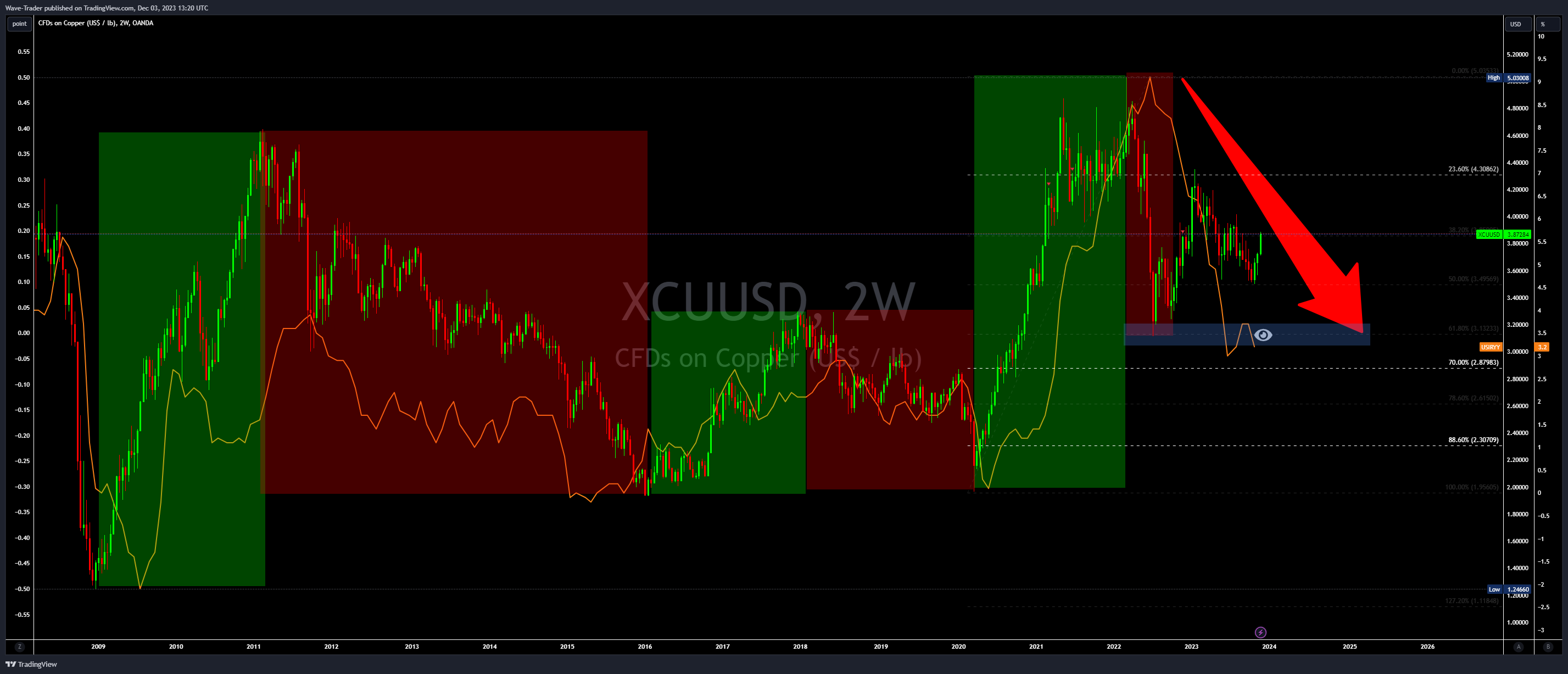 OANDA:XCUUSD Chart Image by Wave-Trader