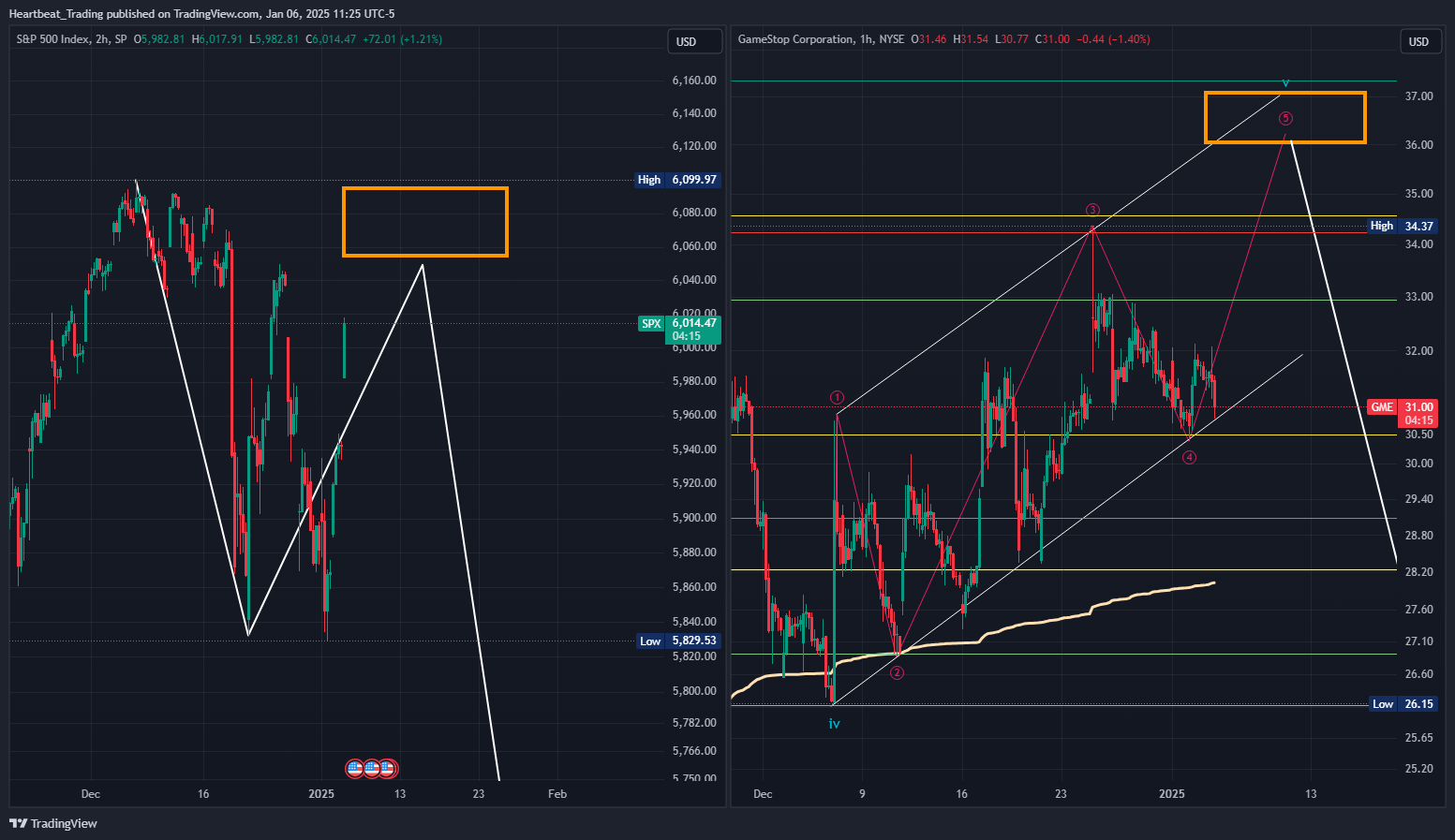 BATS:GME Chart Image by Heartbeat_Trading