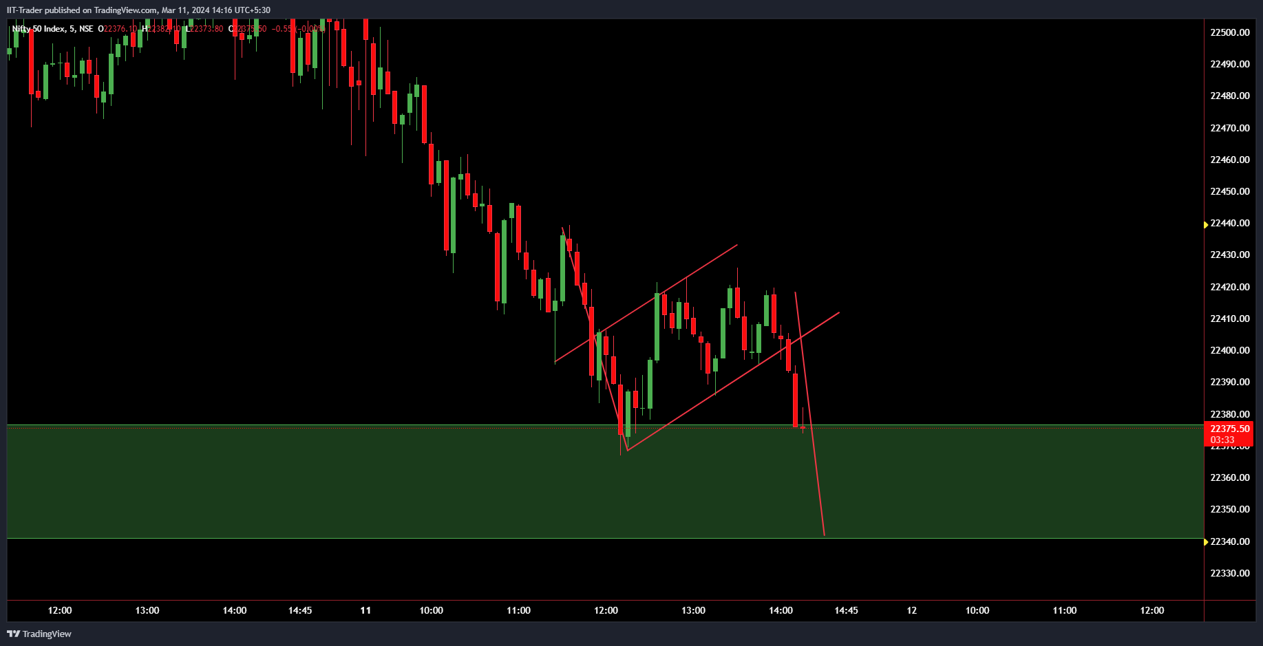 NSE:NIFTY Chart Image by IIT-Trader