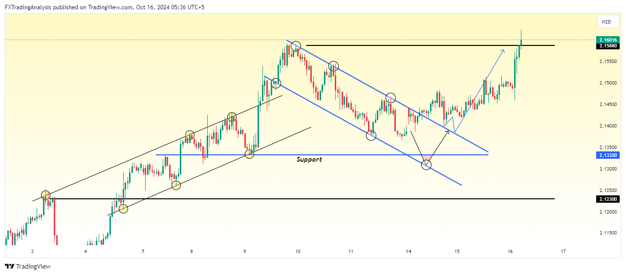 OANDA:GBPNZD Chart Image by FXTradingAnalysis