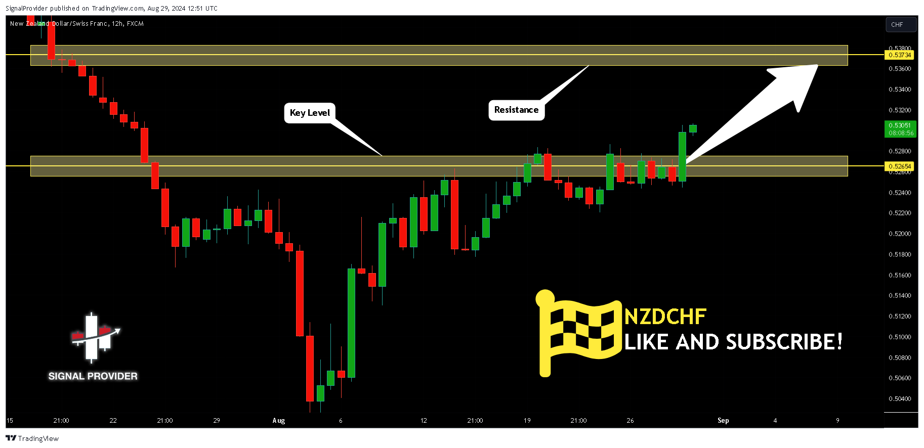 FX:NZDCHF Chart Image by SignalProvider