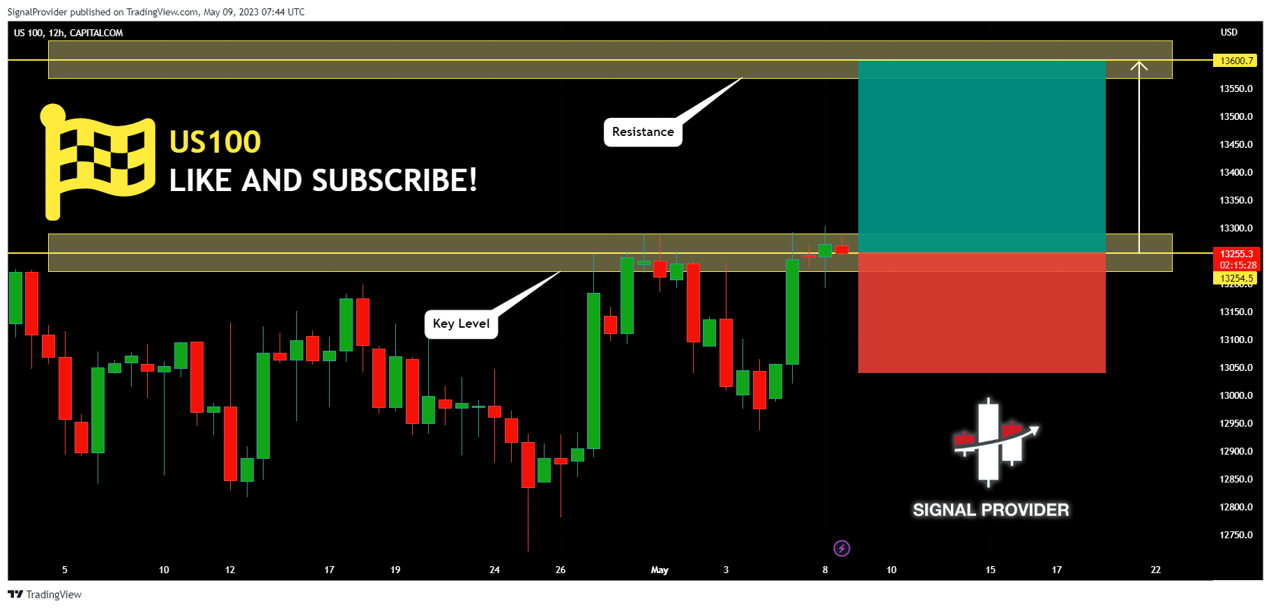 CAPITALCOM:US100 Chart Image by SignalProvider