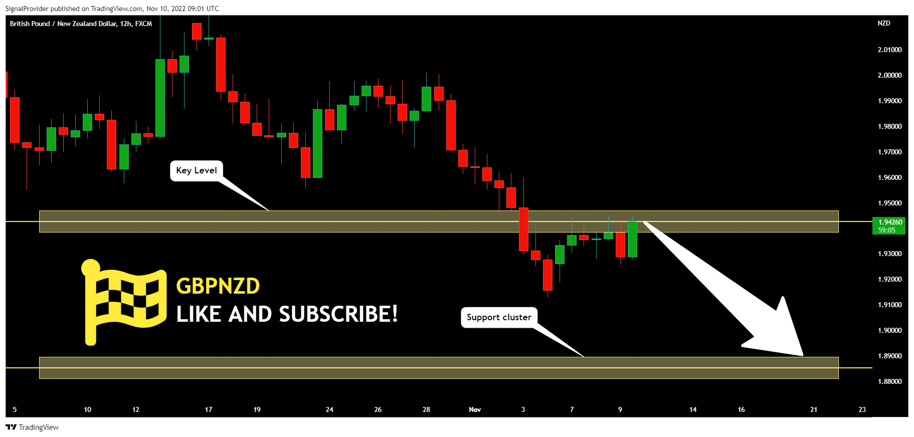 FX:GBPNZD Chart Image by SignalProvider