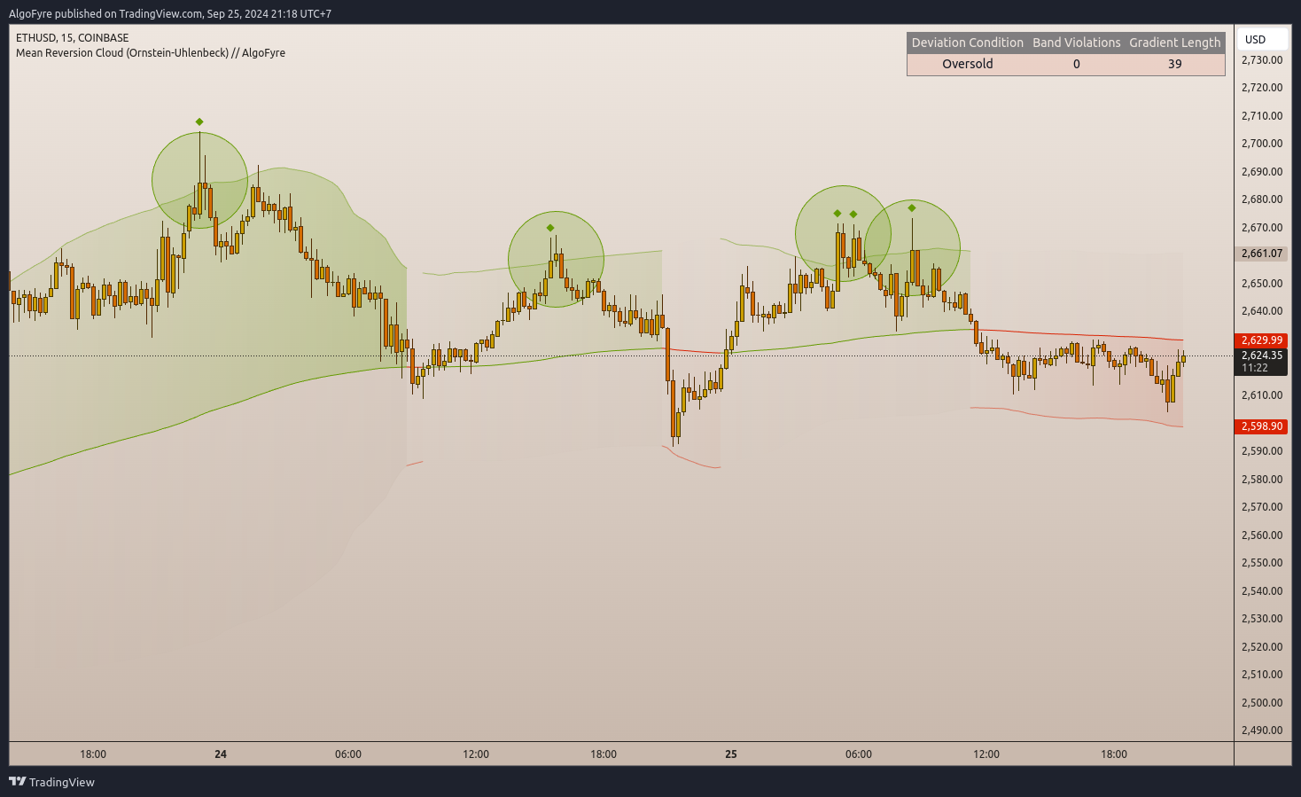 COINBASE:ETHUSD Chart Image by AlgoFyre