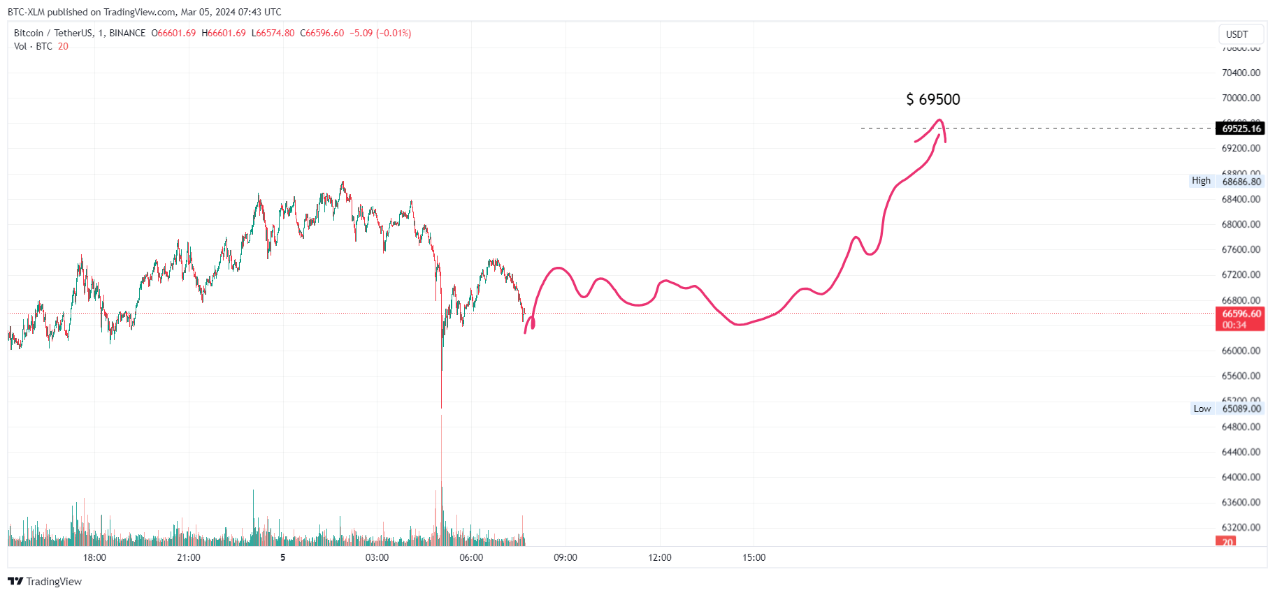 BINANCE:BTCUSDT Chart Image by BTC-XLM