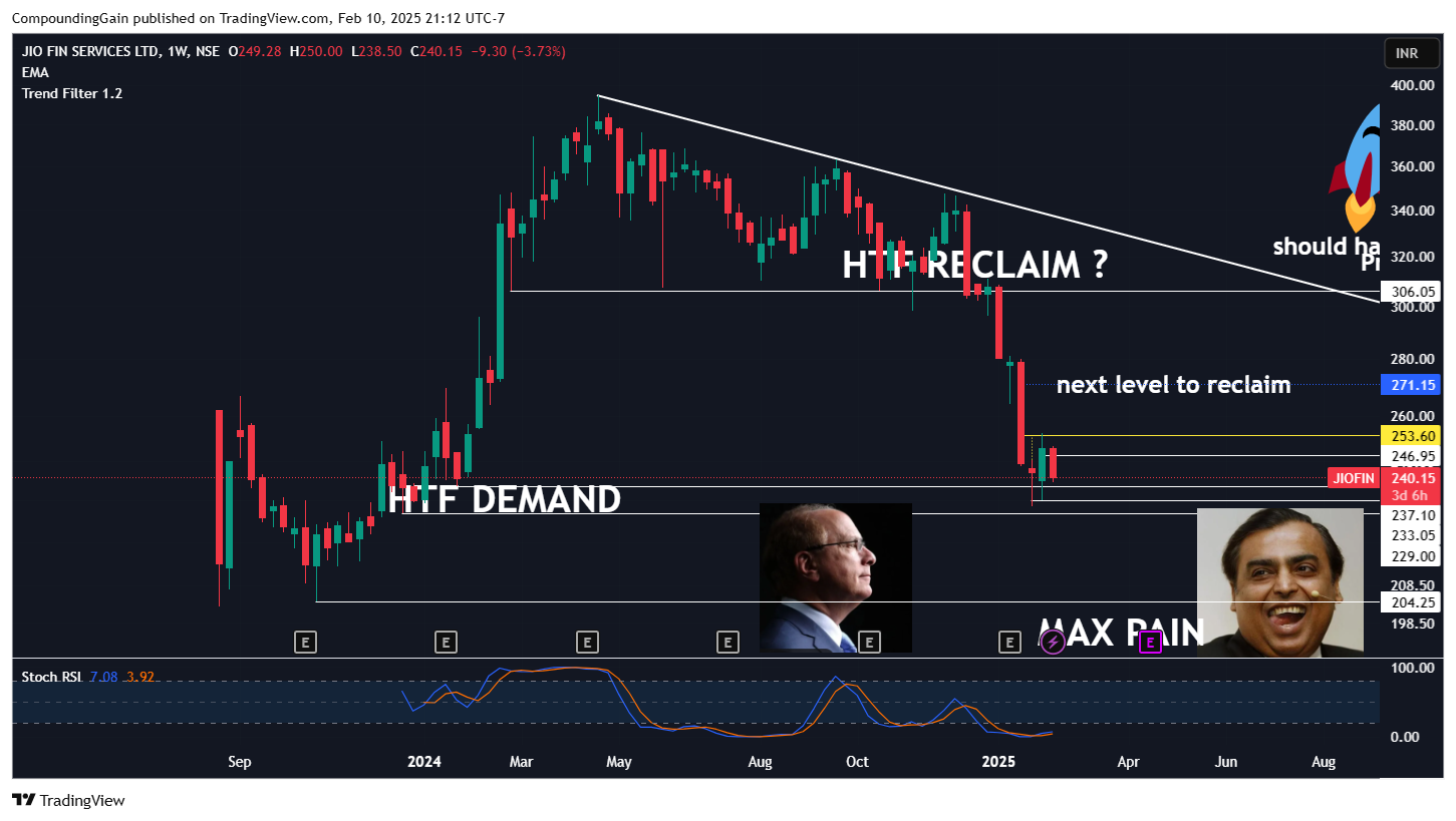NSE:JIOFIN Chart Image by CompoundingGain