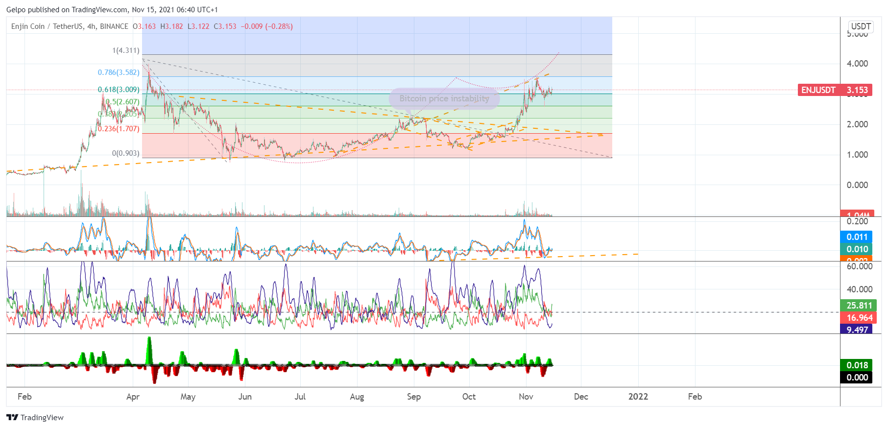 BINANCE:ENJUSDT Chart Image by Gelpo