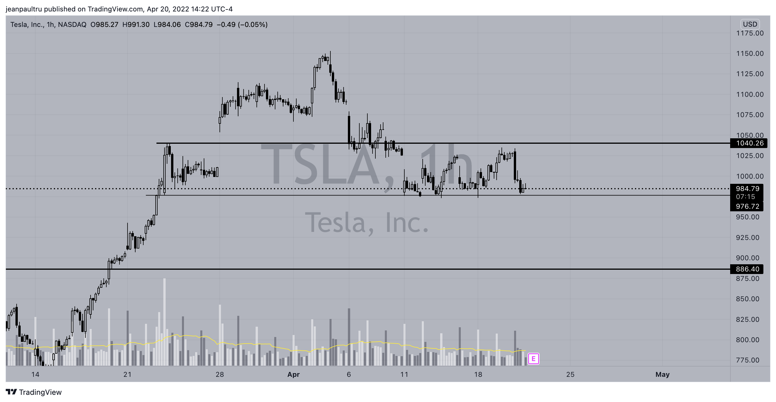 NASDAQ:TSLA Chart Image by JP_Tru