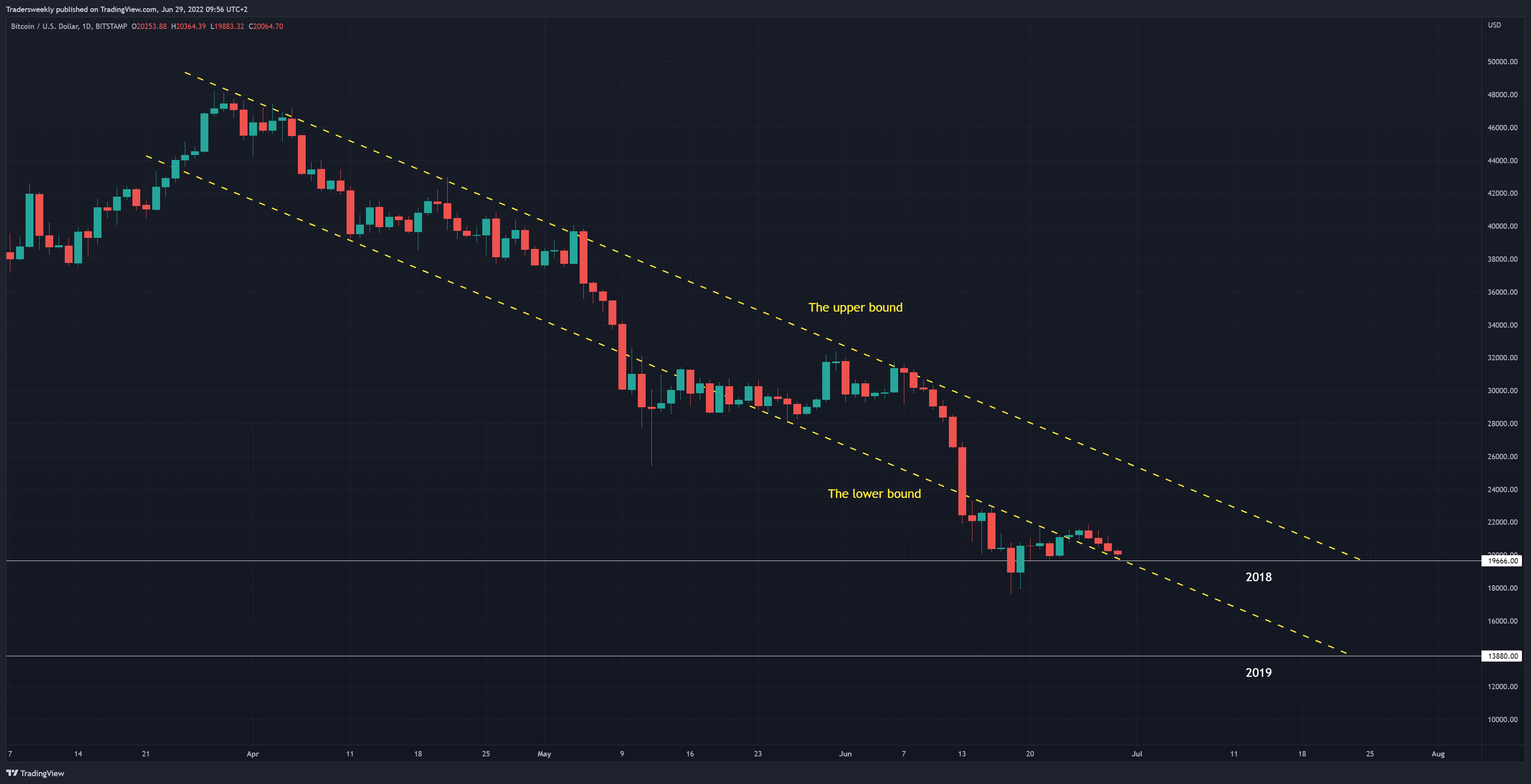 BITSTAMP:BTCUSD Chart Image by Tradersweekly