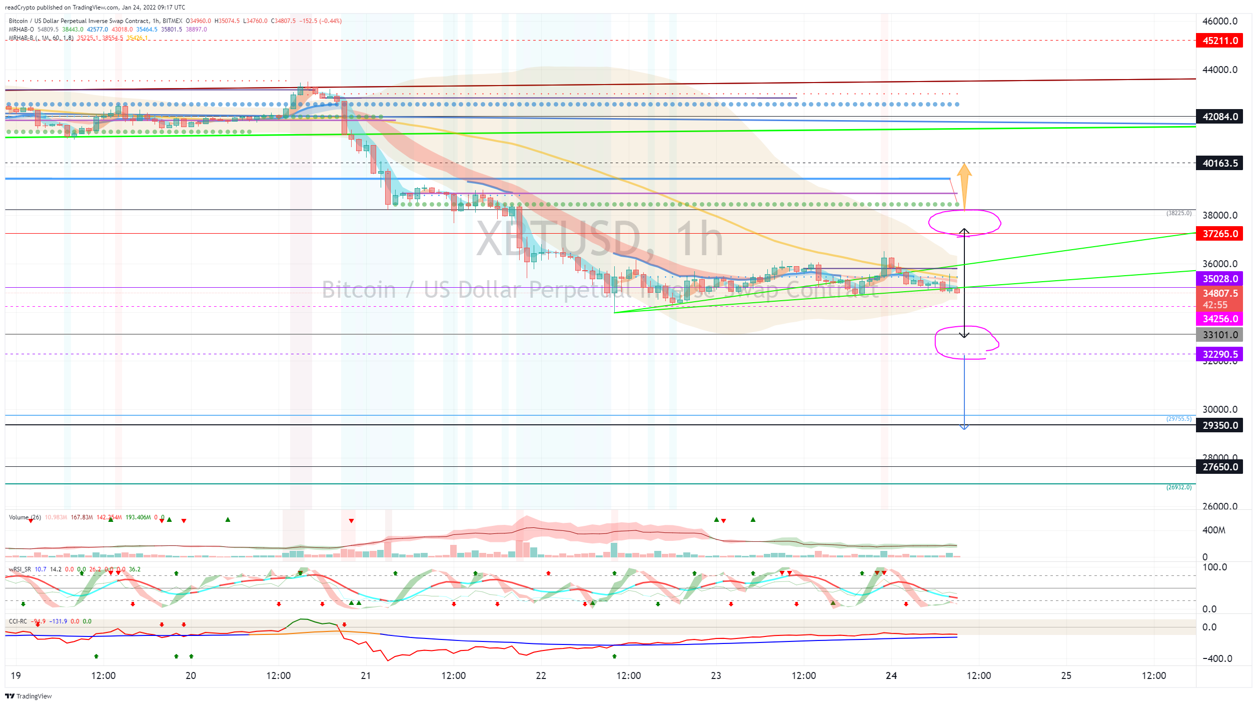 BITMEX:XBTUSD Chart Image by readCrypto
