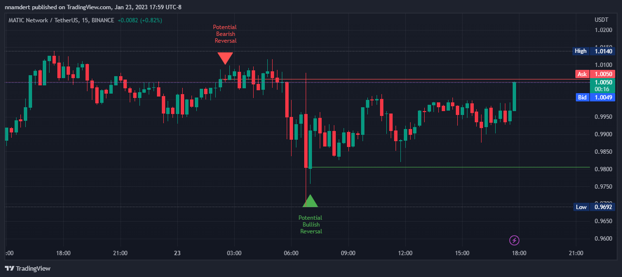 BINANCE:MATICUSDT Chart Image by nnamdert