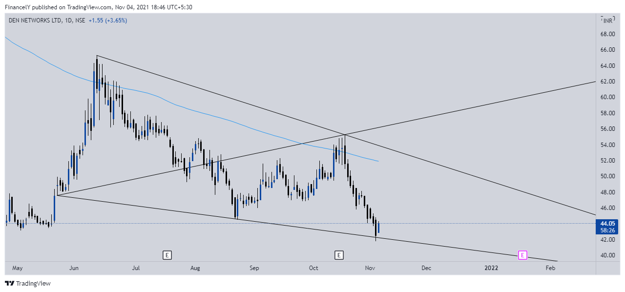 NSE:DEN Chart Image by AdarshDey