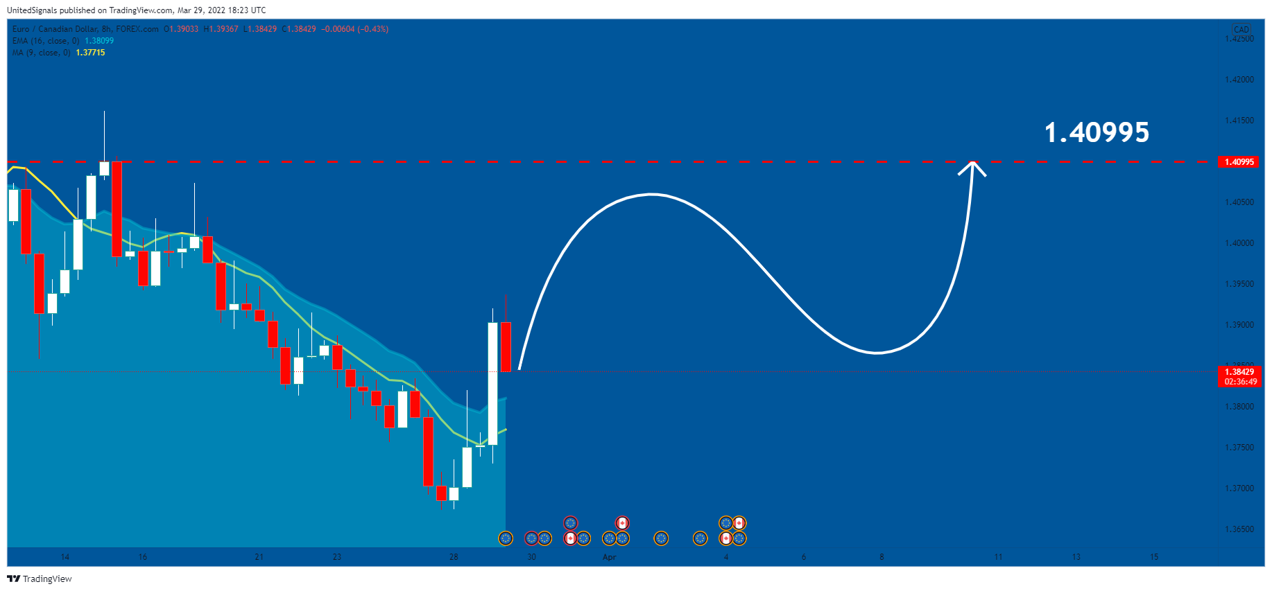 FOREXCOM:EURCAD Chart Image by UnitedSignals