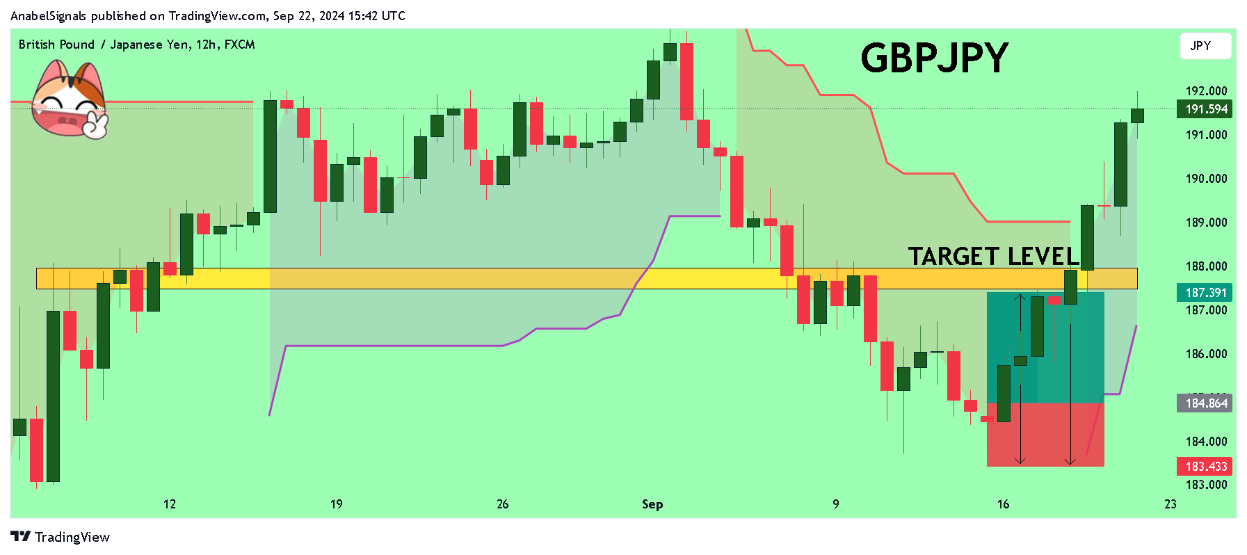 FX:GBPJPY Chart Image by AnabelSignals