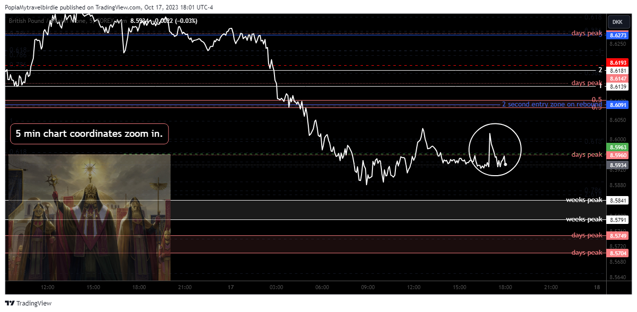 FOREXCOM:GBPDKK Chart Image by PopiaMytravelbirdie