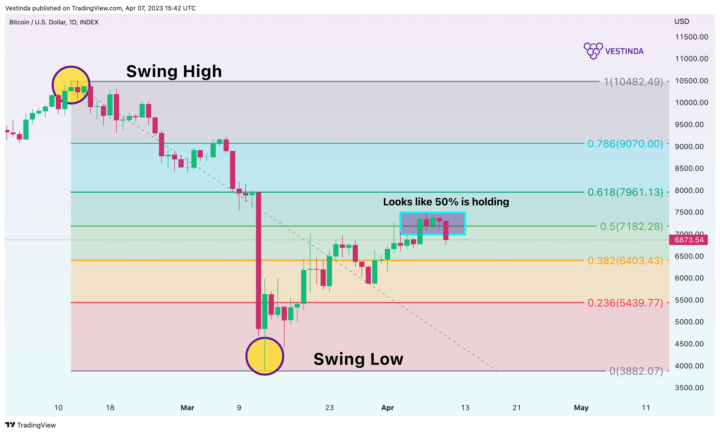 INDEX:BTCUSD Chart Image by Vestinda