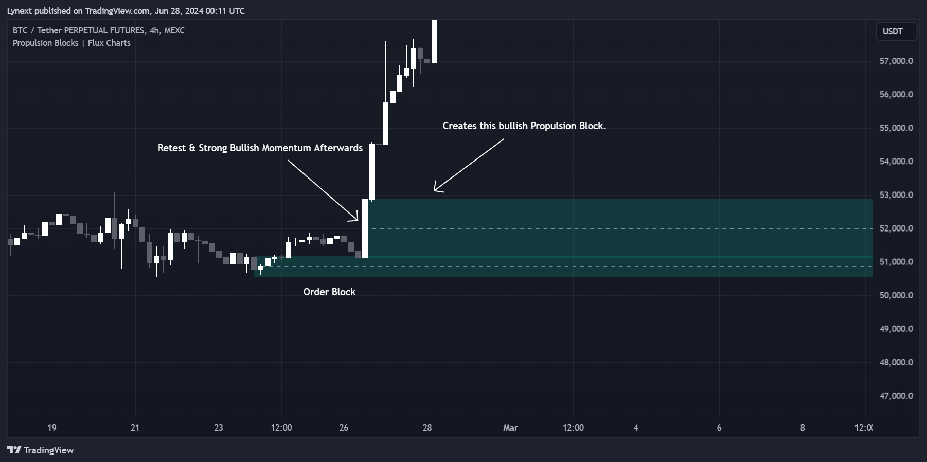 MEXC:BTCUSDT.P Chart Image by Lynext