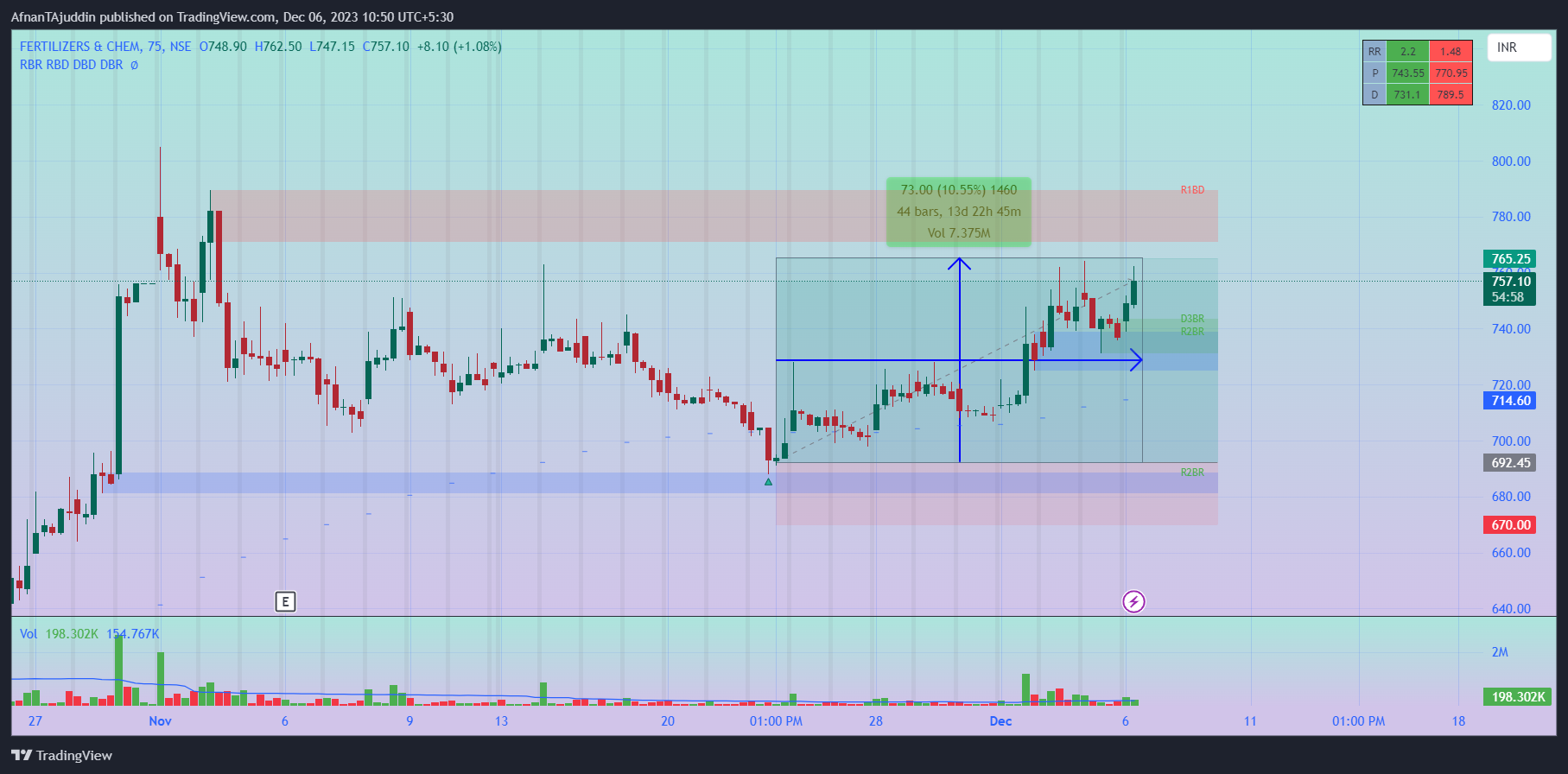 NSE:FACT Chart Image by AfnanTAjuddin