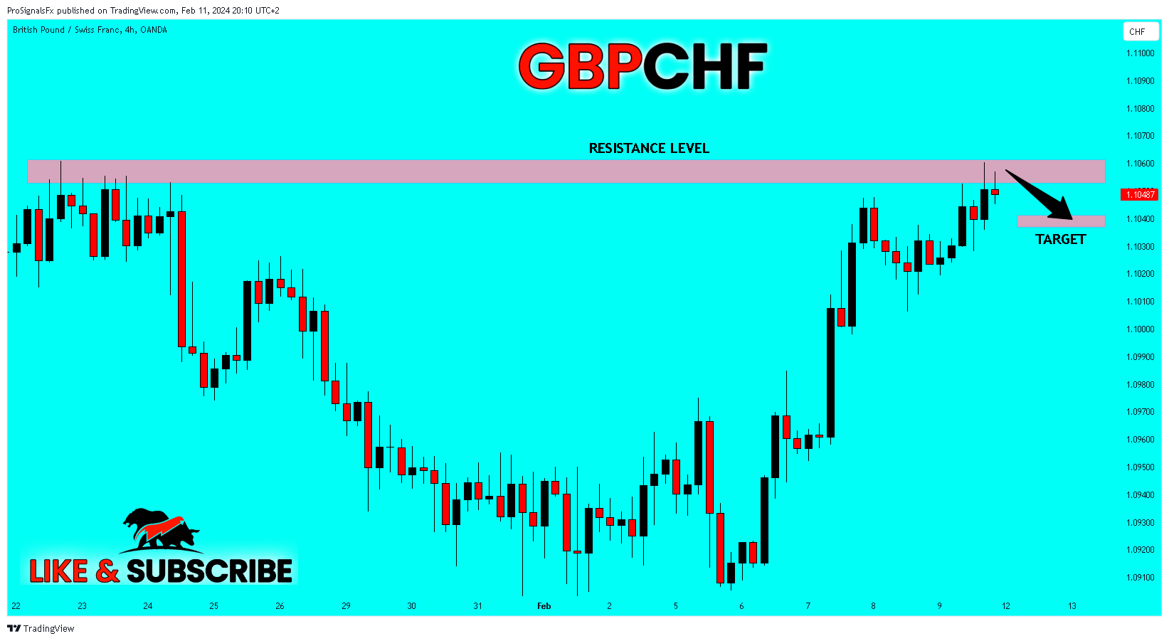 OANDA:GBPCHF Chart Image by ProSignalsFx