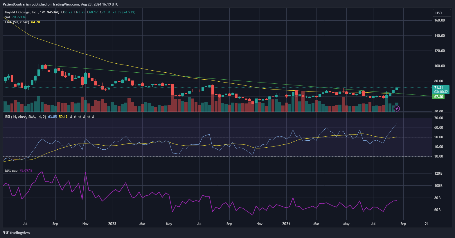 BATS:PYPL Chart Image by PatientContrarian