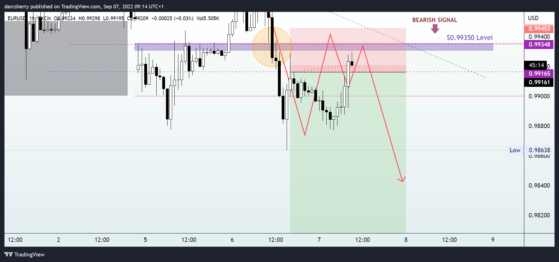 FX:EURUSD Chart Image by darcsherry